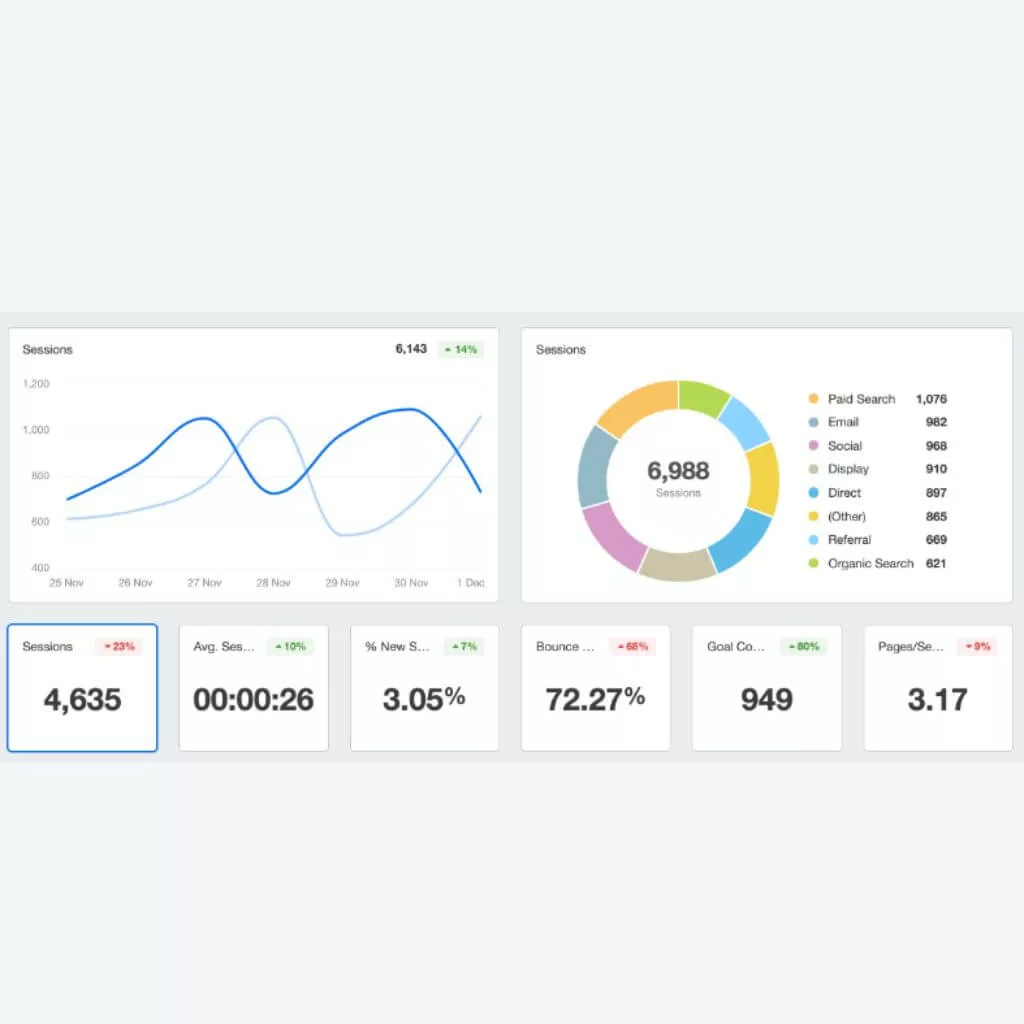 Pour examiner la pertinence des pages : Google Analytics. 