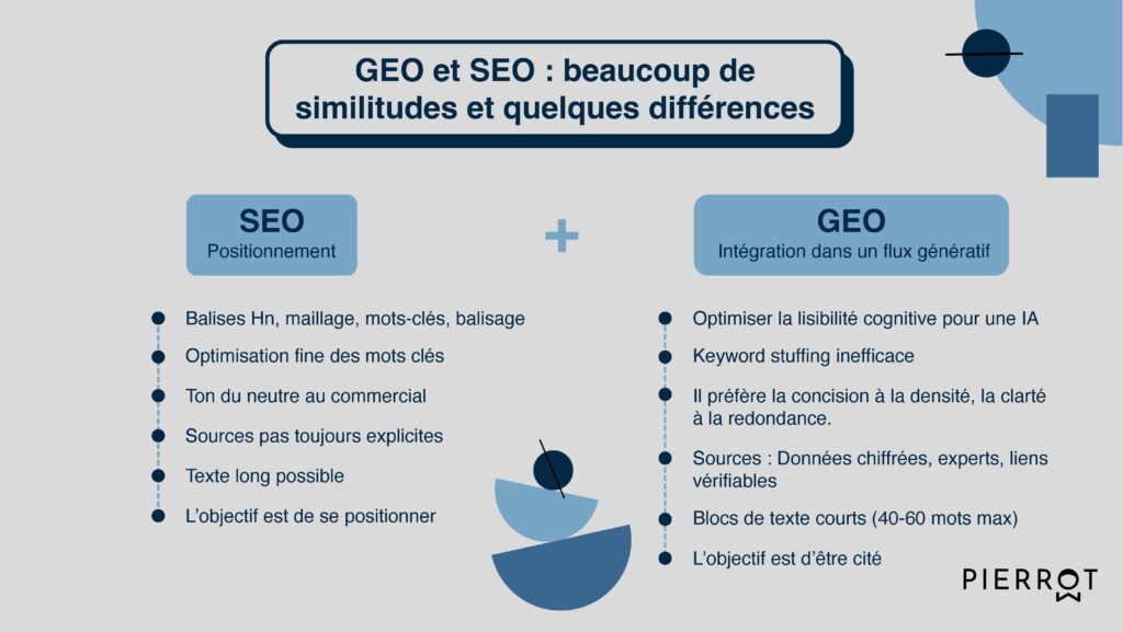 Le GEO et le SEO diffèrent dans leur gestion des balises Hn, des mots-clés, du ton et du format du texte, sans oublier la citation des sources. L'objectif du SEO est de se positionner sur les moteurs de recherche, tandis que l'objectif du GEO est d'être cité dans le chat avec l'IA.