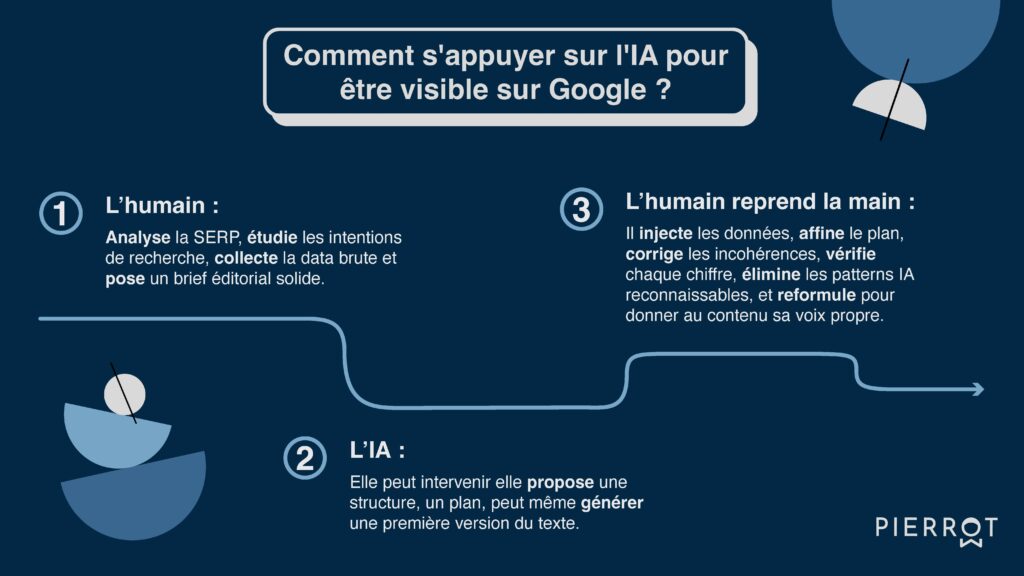 La visibilité sur Google nécessite une association de compétences entre l'humain et l'IA. Le premier analyse la SERP et vérifie la qualité du texte et la pertinence des sources. La seconde propose un plan original pour éviter le contenu dupliqué.