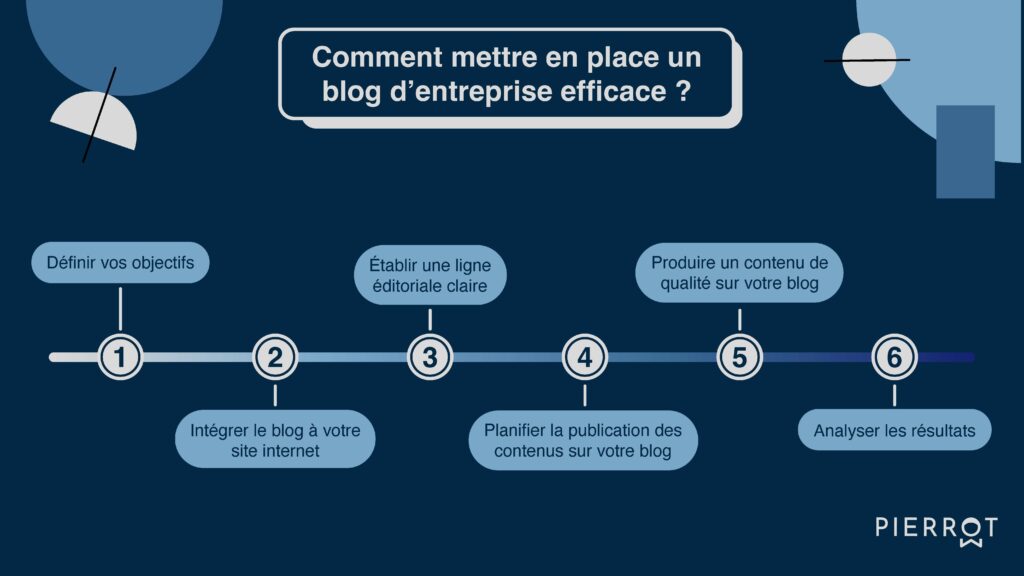 Pour créer un blog d'entreprise efficace, il faut définir des objectifs et une ligne éditoriale claire, intégrer le blog sur le site web, planifier la publication des contenus, rédiger un contenu de qualité et effectuer un travail de veille sur les résultats.